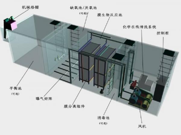 宁河县一体化污水处理设备工作原理的流程图